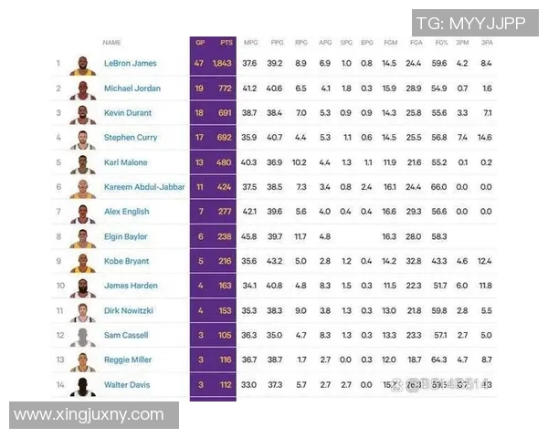 NBA现役球员单场30分20篮板数据统计:恩比德8次领跑彰显内线统治力